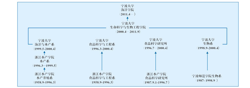 宁波大学海洋学院发展历程