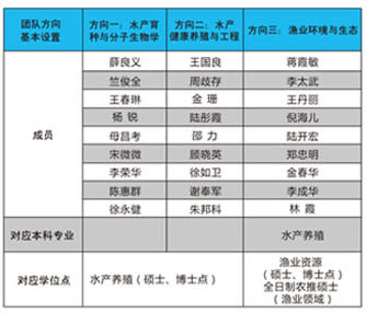 水产团队