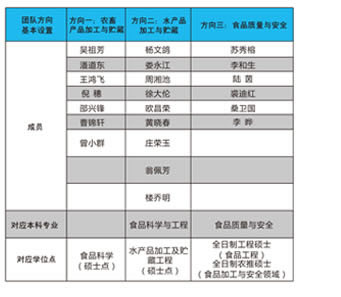 食品科学与工程团队